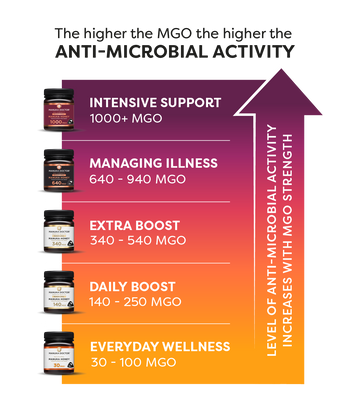 Manuka Honey MGO Strength Chart - Which Manuka Honey should I buy