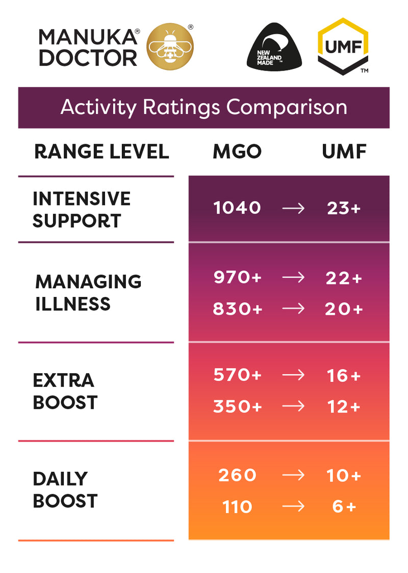 UMF vs MGO - Compare Ratings